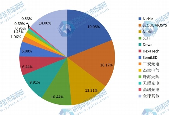 2014年紫外线LED行业主要生产企业产值市场份额