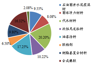 中国市场人造空心玻璃微珠下游行业分布（2022）