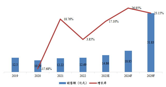 华北地区人造空心玻璃微珠销售额（亿元）及增长率 (2019-2029年)