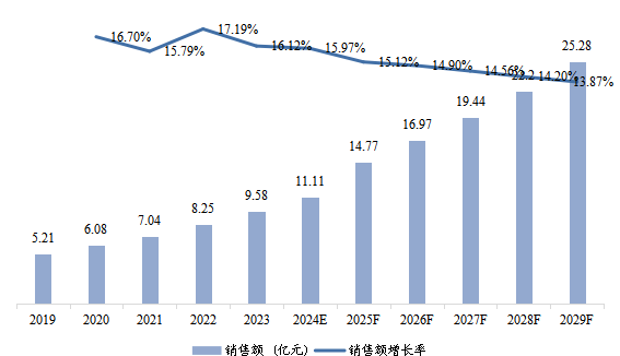 美国市场OBD2 汽车解码器2019-2029年销售额及增长率