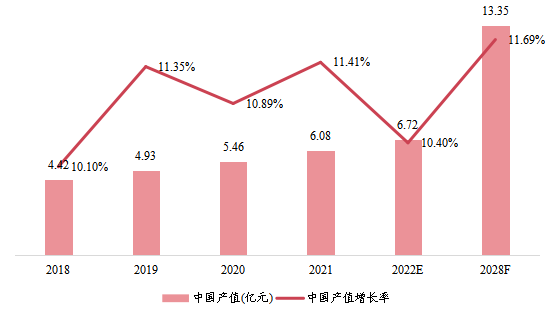 中国市场聚合物气体分离膜产值及增长率(2018-2028年)