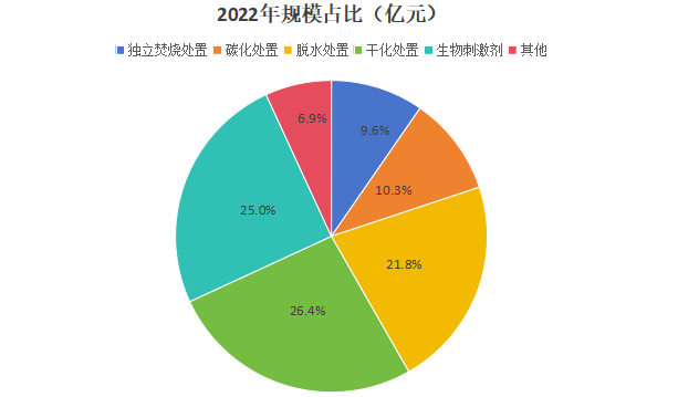 2022年污泥处理方式市场规模占比