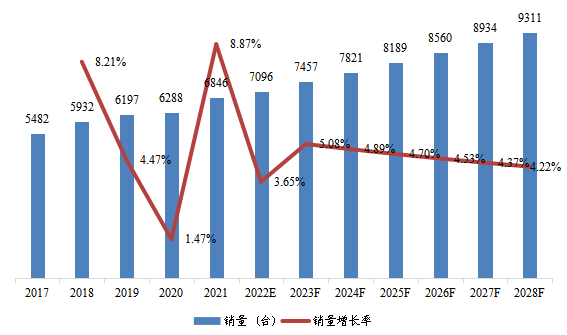 华中地区单通道可编程直流电源销量及增长率(2017-2028年)