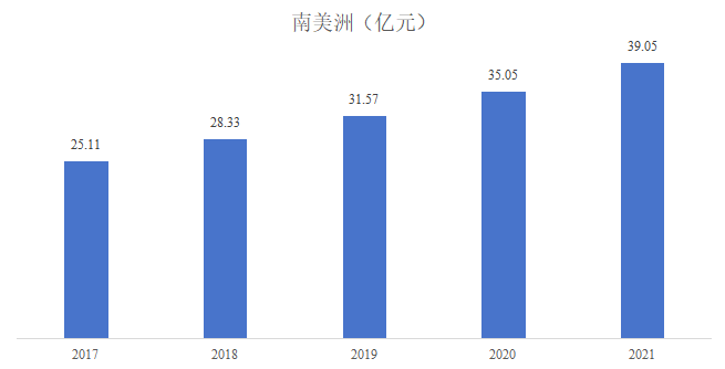 2017-2021年南美洲地区国家石英石市场销售额规模分析