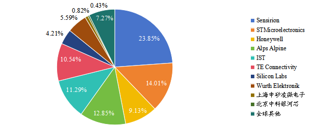 2020年全球温湿传感器IC主要生产商产值占比