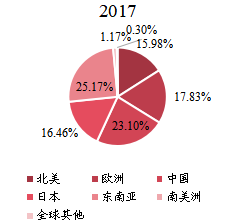 全球主要地区IGBT和MOSFET栅极驱动器光耦器消费量市场份额2017年