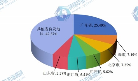 2015年中国不同地区制版设备销量市场份额