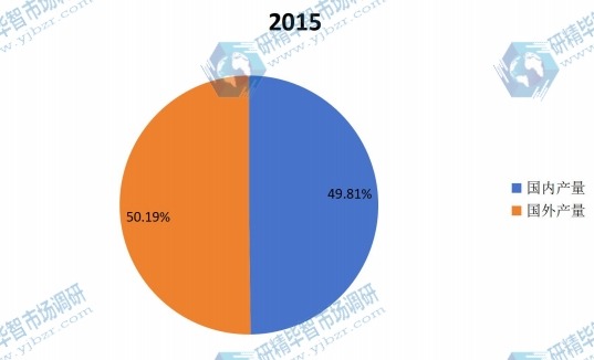 2015年国内和国外市场产量份额对比