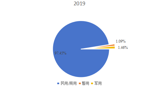 2019年中国民用专网通信终端对讲机市场细分市场销售额份额（军用、警用，民用/商用）