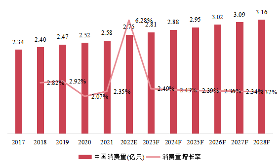 中国市场IGBT和MOSFET栅极驱动器光耦器消费量、增长率及发展预测（2017-2028年）