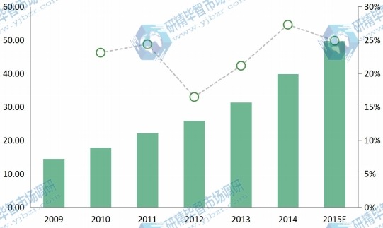 2009年-2014年的制造执行系统在西部地区销售额（百万美元）