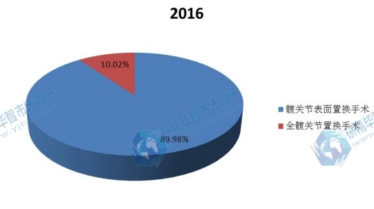 2016年陶瓷球头不同应用领域市场份额