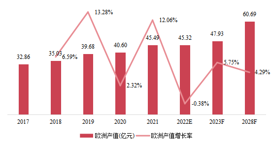 欧洲市场硅烷改性聚醚2017-2028年产值及增长率