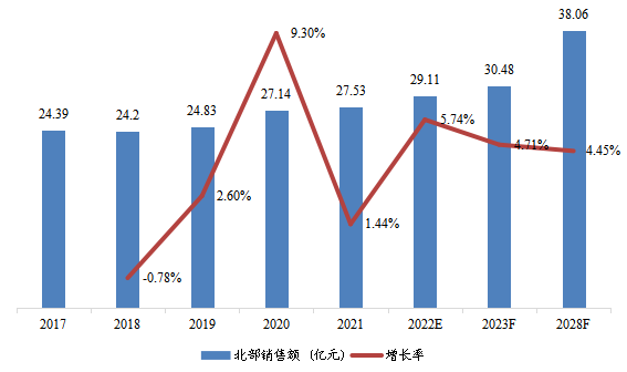 北部地区变压器总体规模（2017-2028年）（亿元）