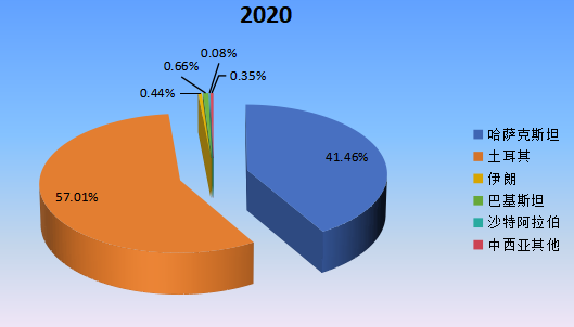 2020年中西亚主要地区铬铁矿产值市场份额