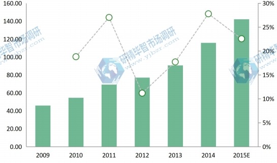 2009年-2014年的制造执行系统在东部地区销售额（百万美元）