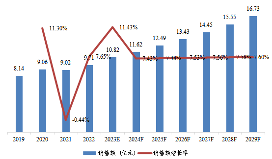 欧洲核机器人销售额及增长率变动趋势（2019-2029年）