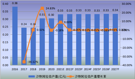 沙特市场铬铁矿2016-2027年产值及增长率