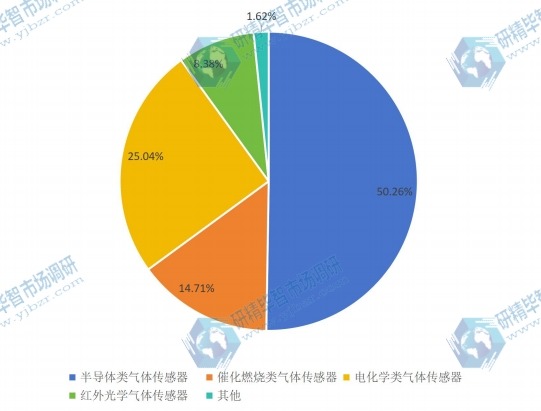 2015中国年不同种类空气质量传感器销量市场份额