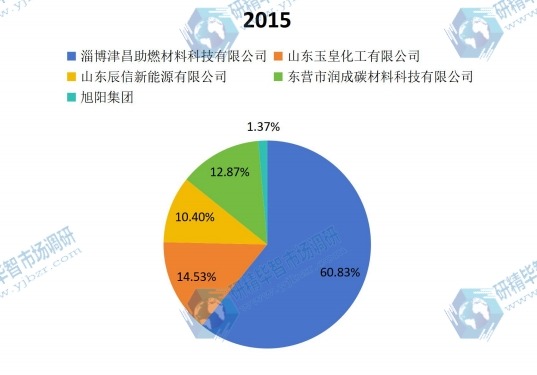 2015年聚甲氧基二甲醚产值份额