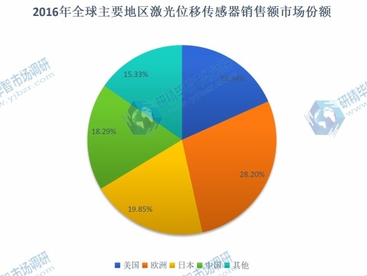 2016年全球主要地区激光位移传感器销售额市场份额