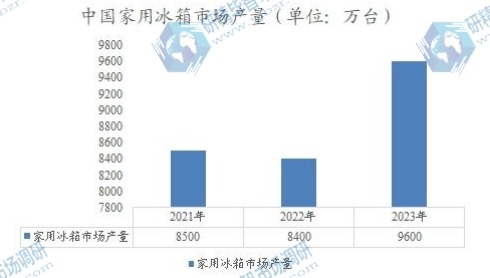 中国家用冰箱市场产量