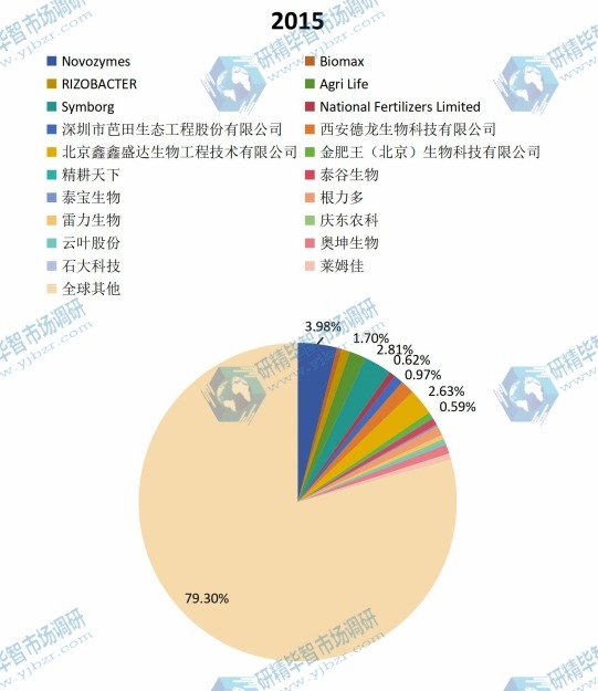 全球2015年主流企业产量市场份额