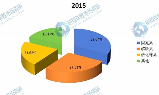 全球2015不同种类微生物肥料产量市场份额