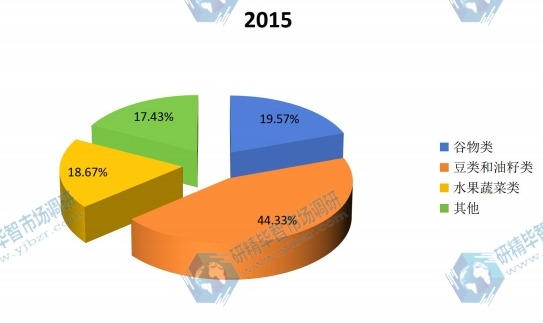 全球2015年微生物肥料不同应用领域销量市场份额