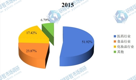 2015年无花果蛋白酶应用份额图