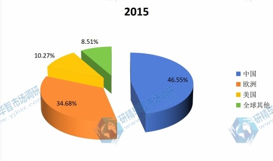 全球主要地区2015年无花果蛋白酶产量市场份额