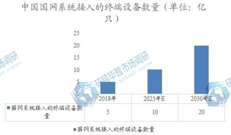 中国国网系统接入的终端设备数量