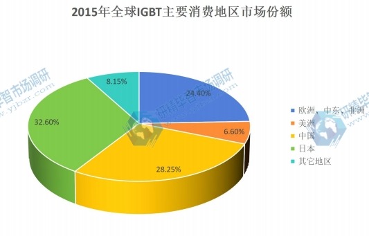 2015年全球IGBT主要消费地区市场份额