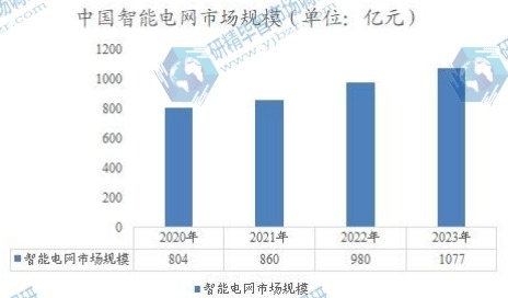 中国智能电网市场规模