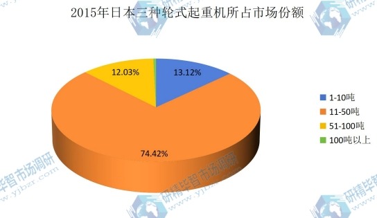 2015年不同吨位轮式起重机占日本轮式起重机市场份额