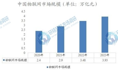 中国物联网市场规模