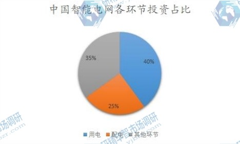 中国智能电网各环节投资占比