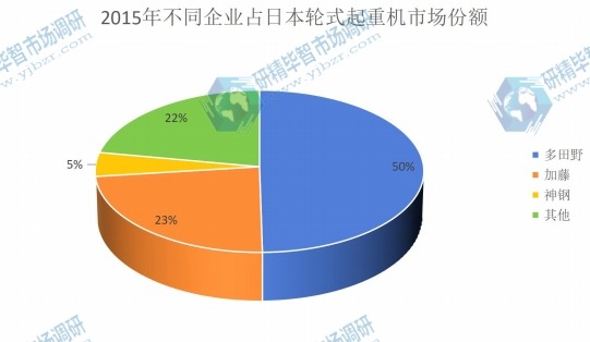 2015年不同企业占日本轮式起重机市场份额