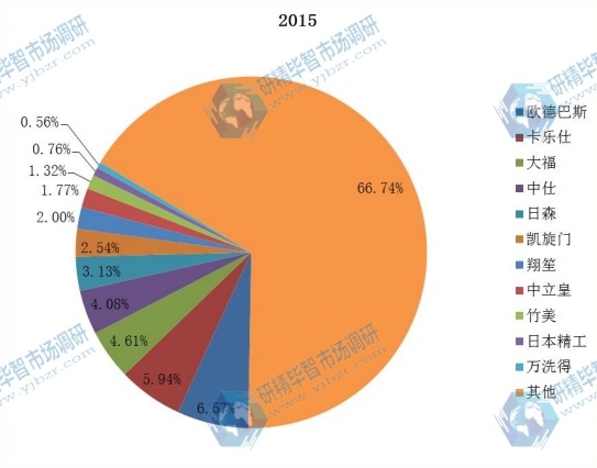 中国主要生产商2015年销量市场份额