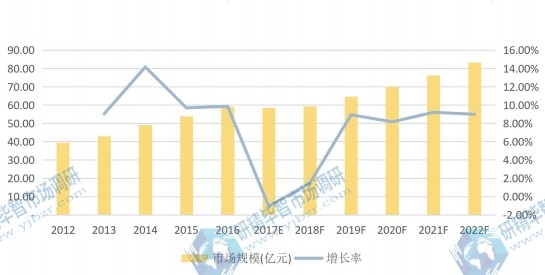 日本市场壁挂炉2017E-2022F年产值（亿元）及增长率