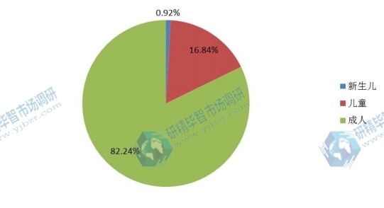 中国2015年不同应用体外膜肺氧合手术量市场份额