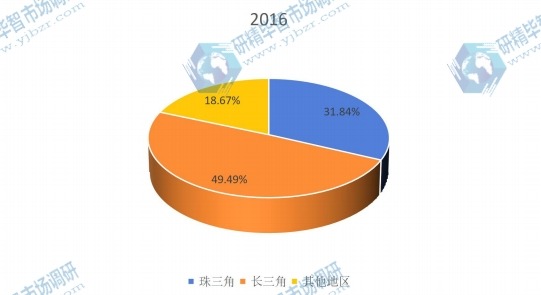 中国2016年不同地区消费机器人产量市场份额