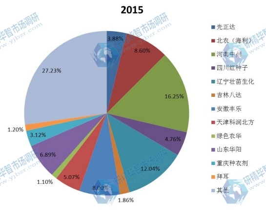 中国2015年种衣剂主要企业销量市场份额