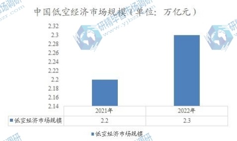 中国低空经济市场规模