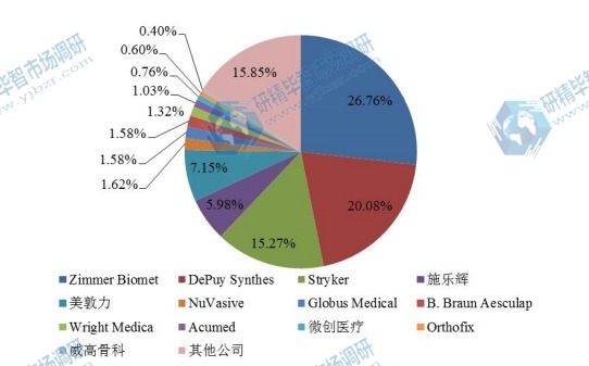 全球2016年骨科植入物主要企业销售收入市场份额