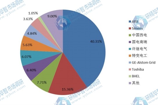 全球市场高压直流转换站主要厂商2016年产值市场份额列表