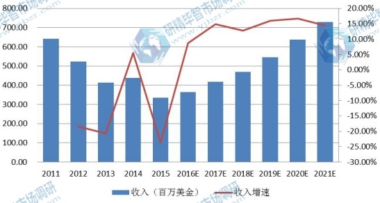 中国市场薄膜太阳能电池2011-2021年产值及增长率