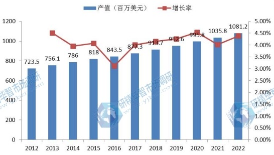 美国市场高压直流转换站2012-2022年产值（百万美元）增长率及发展趋势