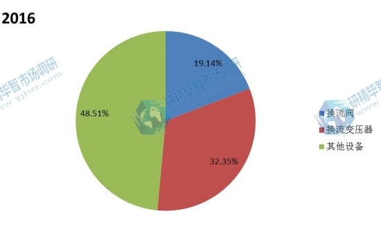 2016年全球不同种类高压直流换流站产值市场份额