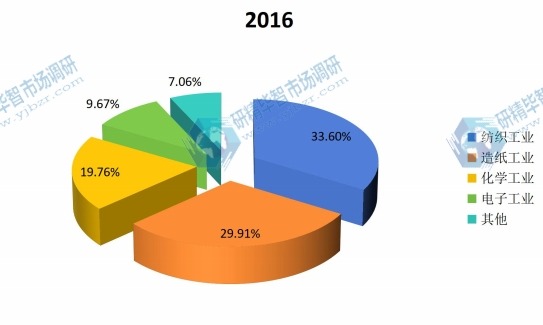 中国2016年双氧水不同应用领域销量市场份额